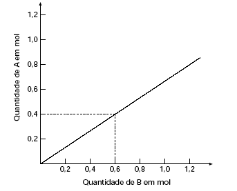 27 em diversas tonalidades de vermelho. Um vaso de vidro colorido de 790g foi manufaturada a partir de vidro contendo 2% de selênio (79g/mol).