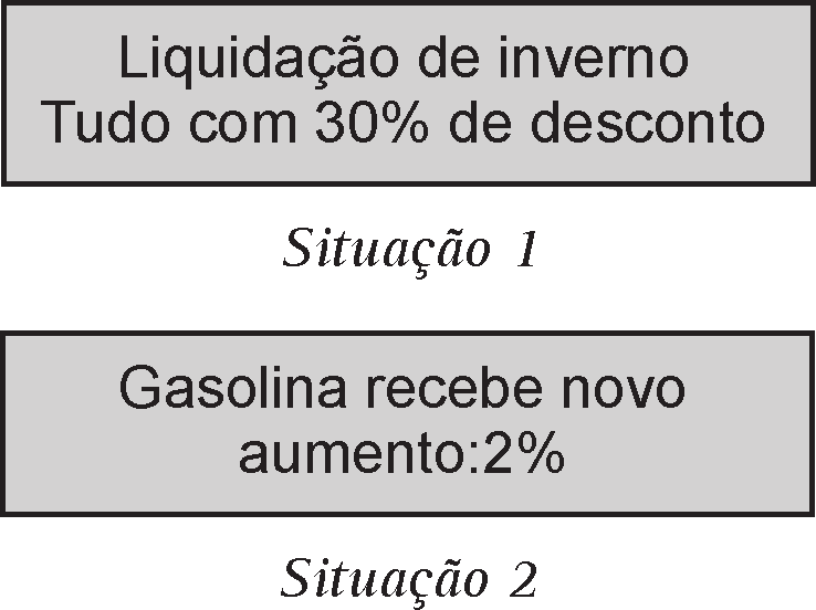 Capítulo VI As grandezas no dia-a-dia Aumento de 10% Aumento de 30,5% Aumento de 50% Aumento de 100% Tabela 8 Multiplicar o valor inicial por: 1,1 1,305 1,50 2 Desconto de 8% Desconto de 10% Desconto