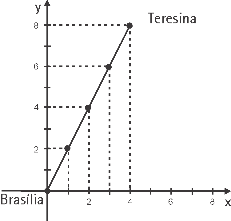 Matemática e suas Tecnologias Ensino Médio Conferindo seu conhecimento 1 1. O dinheiro não é suficiente. Ele poderia comprar 17 pães. Faltariam R$ 0,40. 2. P(n) = 0,15n. Resposta: (b). 3.