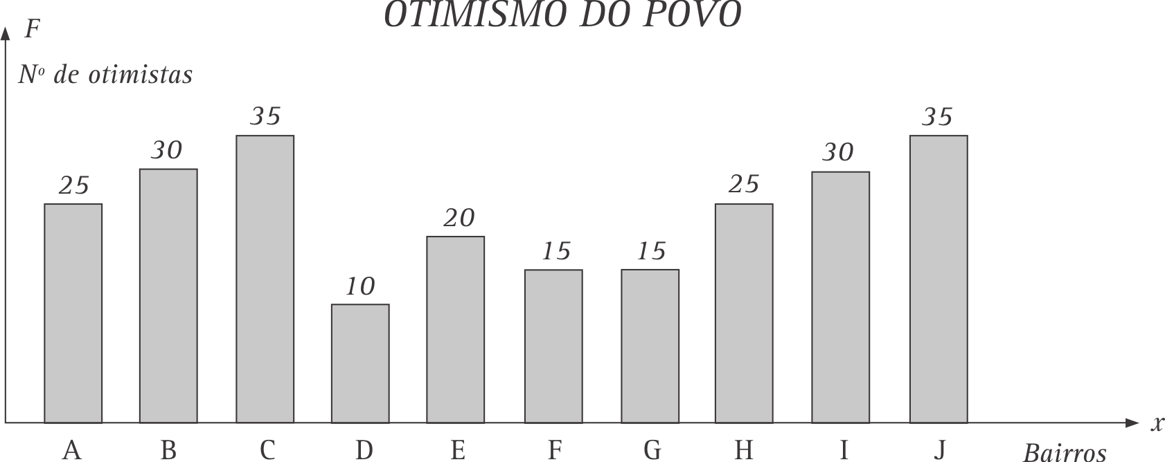 Matemática e suas Tecnologias Para calcular a média aritmética, basta somar todos os gols de cada time e dividir por quatro, uma vez que são quatro os jogos.