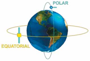 2. Os tipos de órbita 19 O tipo de órbita na qual um satélite é colocado é definido principalmente em função da sua inclinação e do seu período de revolução (tempo de um giro completo em torno da