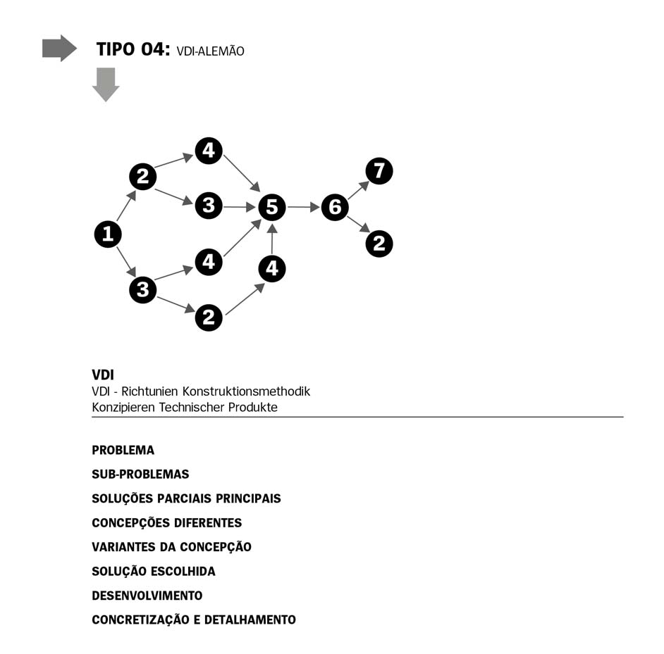 67 resulta em um reconhecimento de subproblemas por meio da revelação de padrões e relações que, por sua vez, proveem a geração de diferentes alternativas que posteriormente serão analisadas,