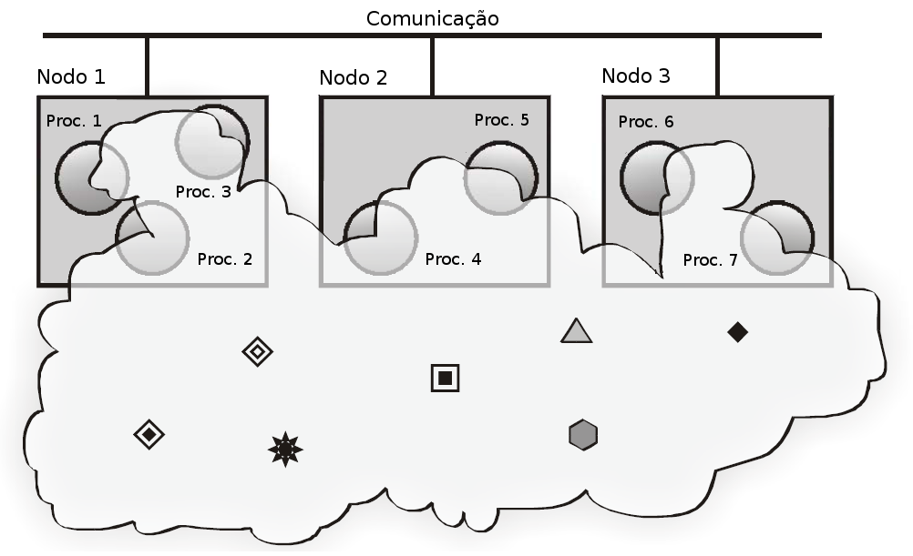 devido à inteligência que deve ser dada ao middleware. Figura 2.5: Espaço de Tuplas Distribuído Entre os Nodos (ANDRADE FIGUEIREDO, 2003) Figura 2.