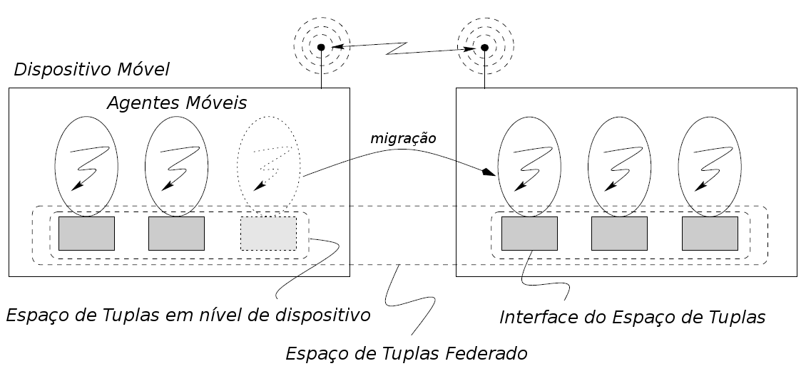 27 processos de migração; esse espaço pode ser compartilhado de forma transparente com os demais processos existentes em suas proximidades, formando um Espaço de Tuplas federado.