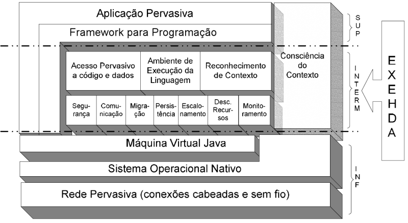 32 3 MIDDLEWARE EXEHDA: REVISÃO AR- QUITETURAL E FUNCIONAL Neste capítulo, será apresentado um resumo do estudo realizado em relação ao middleware EXEHDA, envolvendo as suas principais