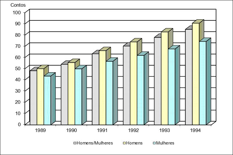 Gráfico 19 REMUNERAÇÃO MÉDIA