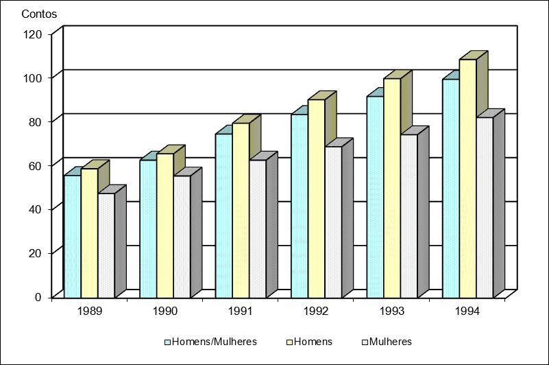 Gráfico 20 GANHO MÉDIO