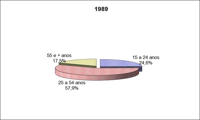 Gráfico 7 DISTRIBUIÇÃO DA POPULAÇÃO