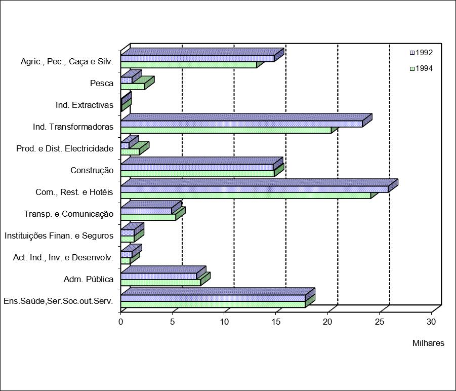 Gráfico 13 REPARTIÇÃO DA POPULAÇÃO EMPREGADA POR ACTIVIDADES EM 1989 E 1994 POPULAÇÃO EMPREGADA, POR ACTIVIDADE E SEXO QUADRO 4.