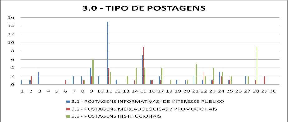 67 Conforme o gráfico 1, no término da pesquisa, o total de seguidos foi de 4791, em relação ao início da pesquisa.