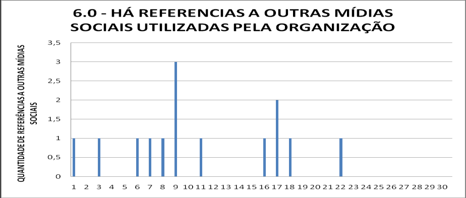 69 reflete diretamente na quantidade de postagens informativas e institucionais, já que ambas são do tipo que origina a interlocução com os consumidores (como demonstrado no gráfico 3).