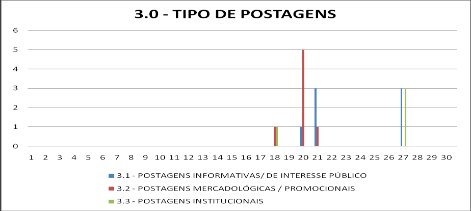 77 Nas semanas seguintes, o número de seguidores teve um aumento percentual de 65%, passando de 398, na segunda semana, para 657, na quarta.