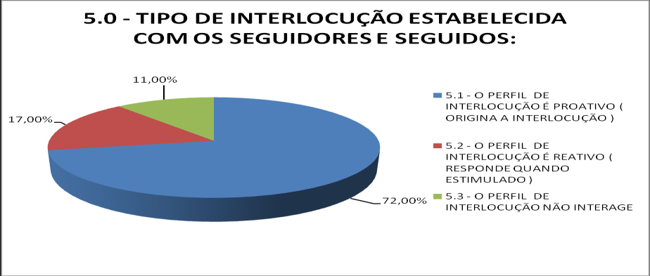 A média de postagens/dia, no perfil da Mirai Panasonic, foi de uma postagem a cada 52 minutos, nos dias de atividade.