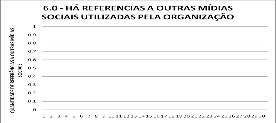 79 Gráfico 20: Mirai Panasonic - Referências a outras mídias sociais utilizadas pela organização Fonte: Pesquisa quanti-qualitativa setembro/2010.