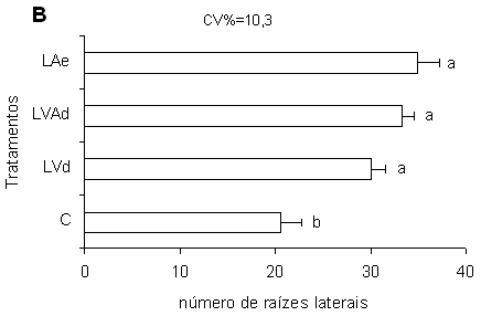 L -1. C: controle, LAe: Latossolo Amarelo eutrófico, LVAd: Latossolo Vermelho-Amarelo distrófico e LVd: Latossolo