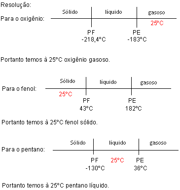28- (FUVEST-SP) EXERCÍCIO RESOLVIDO Dada a tabela abaixo: Substância Ponto de fusão ( o C) Ponto de ebulição