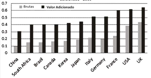 Segue-se que a qualidade dos serviços domésticos ou importados disponíveis para a indústria de um país afeta em muito a competitividade desta.