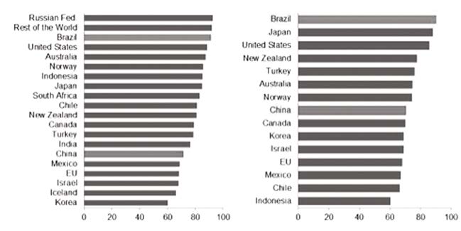 também parece fugir à regra, mas trata-se de fato de extensão de uma cadeia com baixo grau de integração com o resto do mundo.