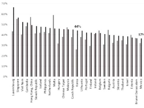 O Gráfico III abaixo, embora não conclusivo, mostra evidências de que o Brasil não é um país que está posicionado no contexto dessas