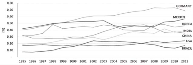 Gráfico VII - Exportações intermediários/pib da manufatura Fonte: WIOD Gráfico VIII - Participação dos insumos domésticos no consumo total de insumos pelo setor