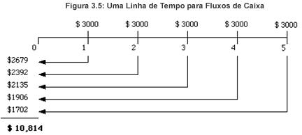 Bertolo Maual sobre o Valor do Diheiro o Tempo 8 ode PGTO = Auidade i = Taxa de Descoto = Número de aos.