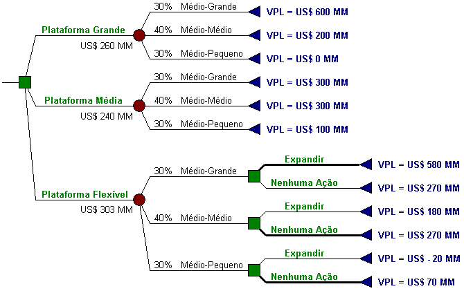 plataforma média, devido ao custo do não uso da flexibilização, mas US$ 70 milhões maior do que com a plataforma grande.