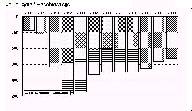 O número de empresas cresceu até o final dos anos 70, mas desde então tem diminuído, enquanto que o número de empregados tem ficado mais ou menos estável.