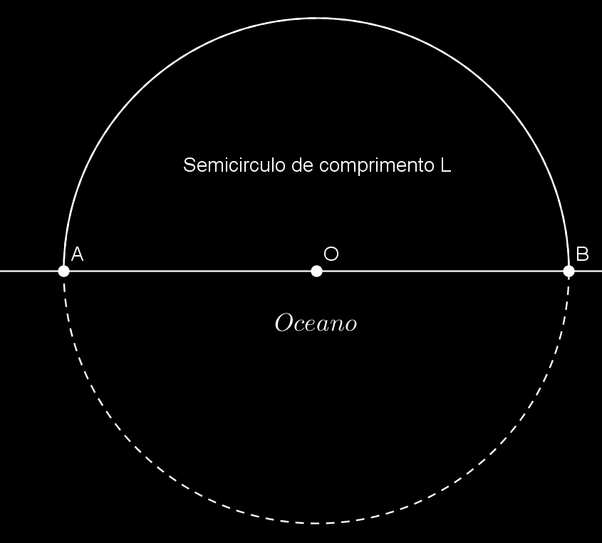 Solução: Já provamos anteriormente que entre todas as curvas planas fechadas a que delimita a maior área é aquela delimitada por um círculo.
