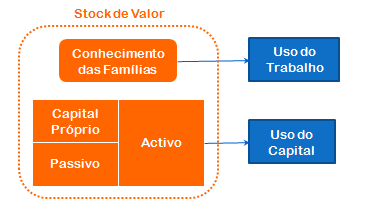 (a) (b) Figura 1 Esquema representativo do stock de valor e dos fluxos de entrada e saída 14. (a) Reposição de valor no stock. (b) Utilização de valor do stock.
