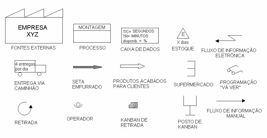 Figura 4 Legenda da simbologia utilizada no mapa. Os pontos de estoque são pontos onde existe a interrupção do fluxo de valor e são possíveis fontes de desperdício.