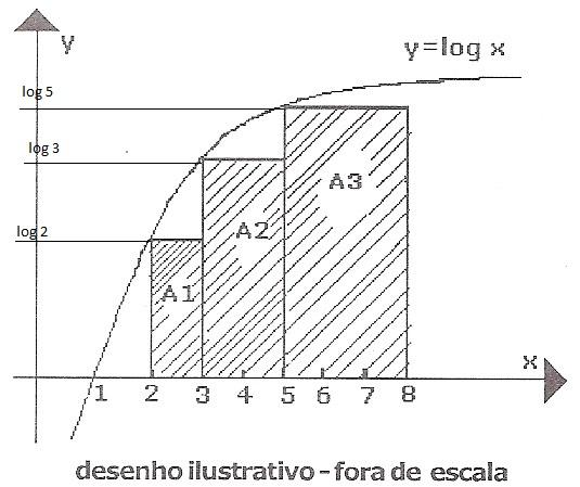 b) log30 c) 1+ log30 d) 1 + log15 e) 1 + log 30 Podemos escrever: Observe que temos às seguintes áreas: A1 = 1. log A =. log 3 A3 = 3.