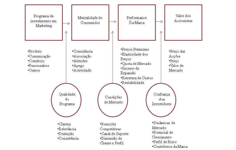 O valor da marca é ainda considerado um bom instrumento para se avaliar o impacto a longo prazo das decisões de marketing (Simon e Sullivan, 1993).