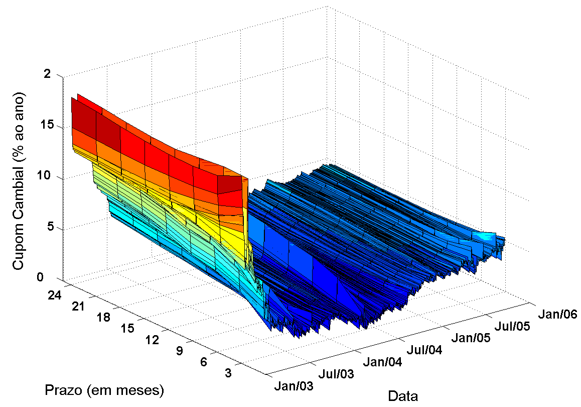 Figura 1: Evoluc~ao temporal da ETCC Esta gura apresenta a ETCC ao longo do perodo