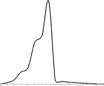 Figura 40 - Retenção, Lavagem e Eluição do Cs* em coluna cromatográfica de fosfato de titânio com