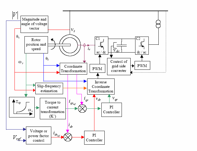 Função do Controladore Equema de controle do Converor ligado à rede eléctrica Converter C2 va, vb, vc Vdc - Clark'