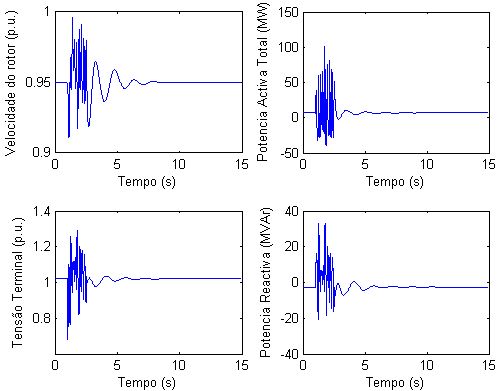 Reultado da Operação com controlo cláico PI Cao (c) cont. Tenão CC (p.u.) 5 4.8 4.6 4.4 4.2 Torque Eléctrico (p.u.) 0.6 0.4 0.2 0-0.2 Torque Mecanico (p.u.) 0.054 0.
