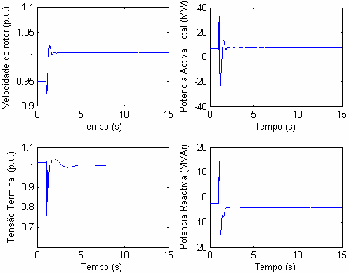 Reultado da Operação Cao (c) - Regime ub-íncrono (crowbar permanente) Reultado da Operação com controlo cláico PI Cao (d) Regime hiper íncrono (ω r = 1.05 e V t = 1.