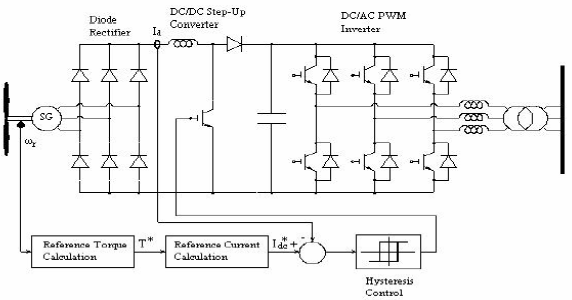 Reultado da Operação com controlo cláico PI Cao (d) cont. Tenão CC (p.u.) 4.8 4.6 4.4 4.2 Torque Eléctrico (p.u.) 0.6 0.4 0.