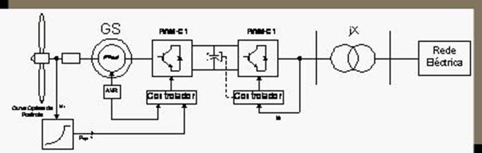 ωr Popt - Modelo do Gerador Síncrono de Velocidade Variável Outro Modelo Poívei Modelo do Gerador Síncrono de Velocidade Variável Repreentação em Simulink/Matlab Curva Óptima de Potência GS ~ AVR