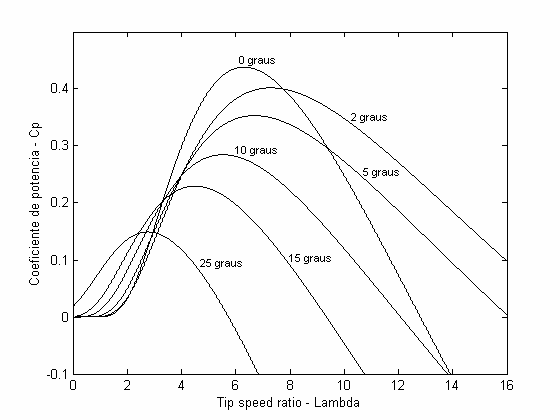 Curva C p = f(λ,θ) Potência Diponível Valor máximo teórico: C p_max 0.59 Turbina de vel.