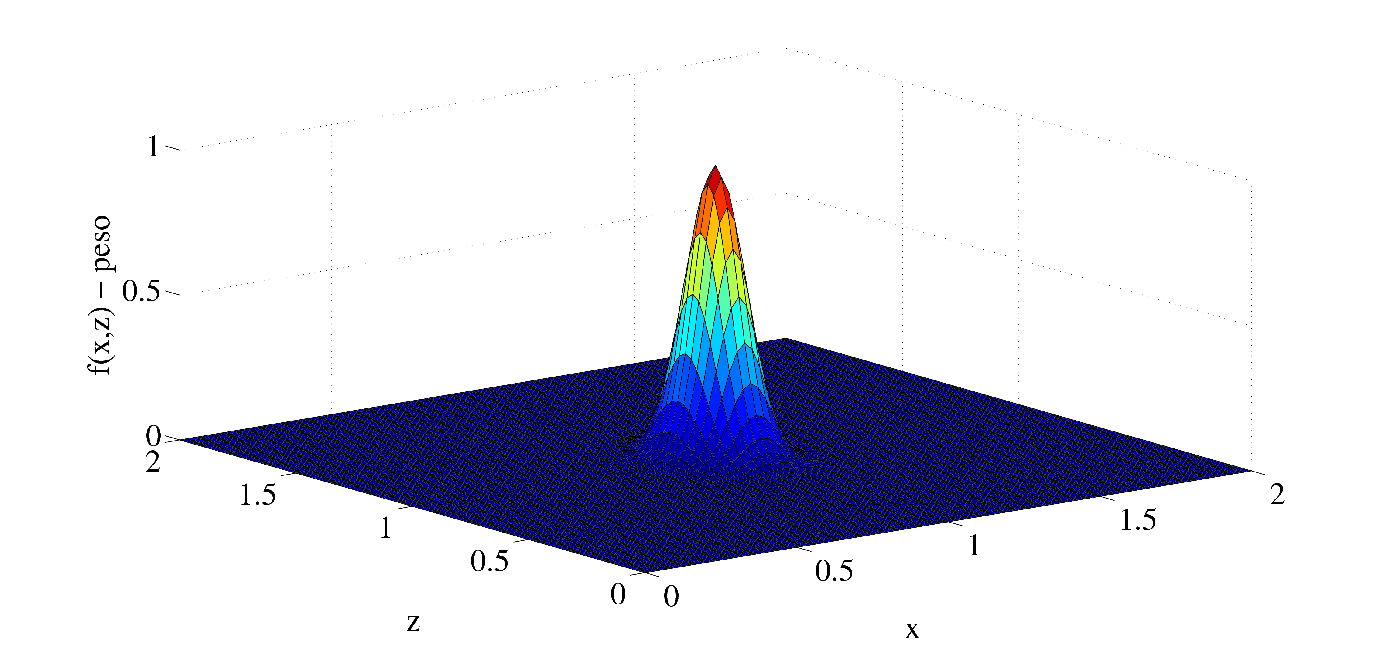 37 com x m = Max x i e z m = Max z i, em que x i,z i (i = 1,, N) são os nós no domínio Γ g. w(x, z) é uma função continua e positiva que decresce monotônicamente a partir da origem.