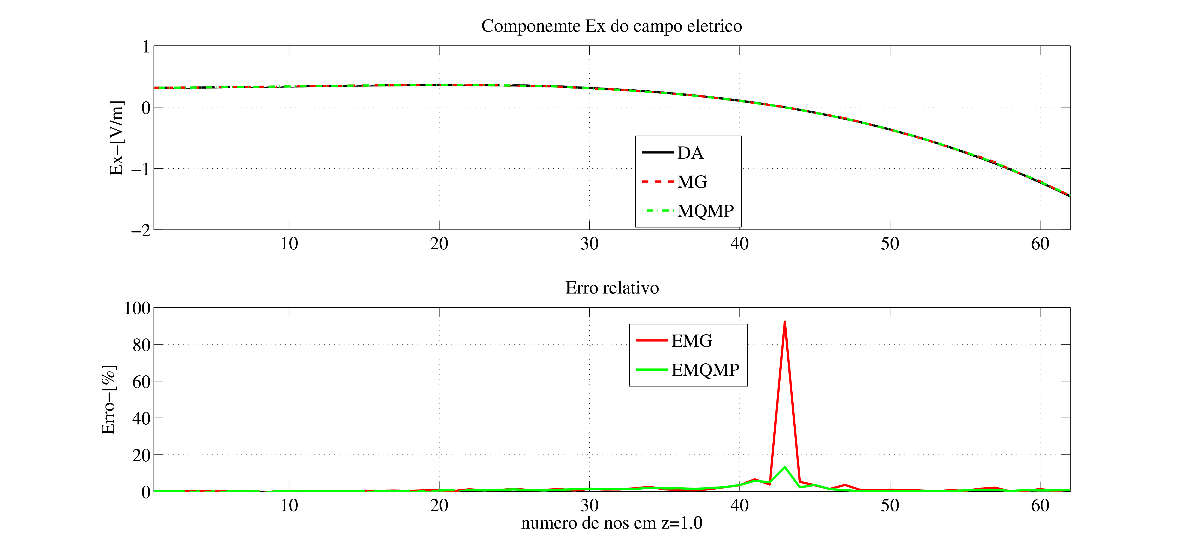 49 5 CONCLUSÃO Apresentou-se neste trabalho dois métodos para cálcular numericamente as derivadas 2D, média aritimética do gradiente das funçoes base (MAGFB) e ajuste móvel por mínimos quadrados