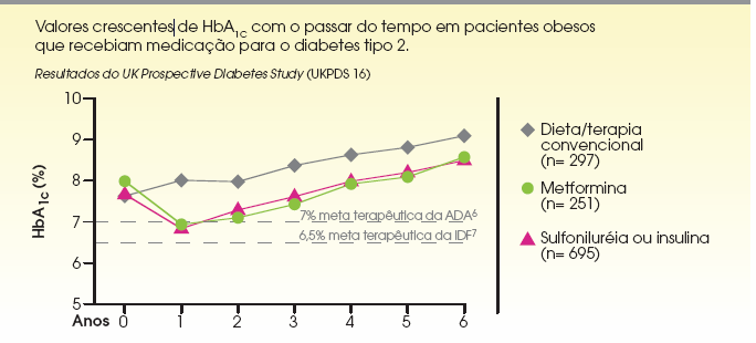 60 com diabetes tipo 2, mas não são eficazes no diabetes tipo 1.