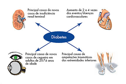 65 com diabetes tipo 1 possuem maior tendência a sucumbir a sua doença do que aqueles com diabetes tipo 2.