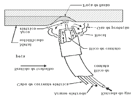 2. Soldagem MIG-MAG (gas metal arc welding - GMAW) Processo de soldagem a arco elétrico com eletrodo consumível sob proteção gasosa, que utiliza como eletrodo um arame maciço e como proteção gasosa