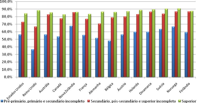 Os desafios e a importância da educação para os Estados de Bem-Estar Social podem ser ilustrados mostrando as diferenças nas taxas de emprego em diferentes grupos de ensino (gráfico 2.10, abaixo).