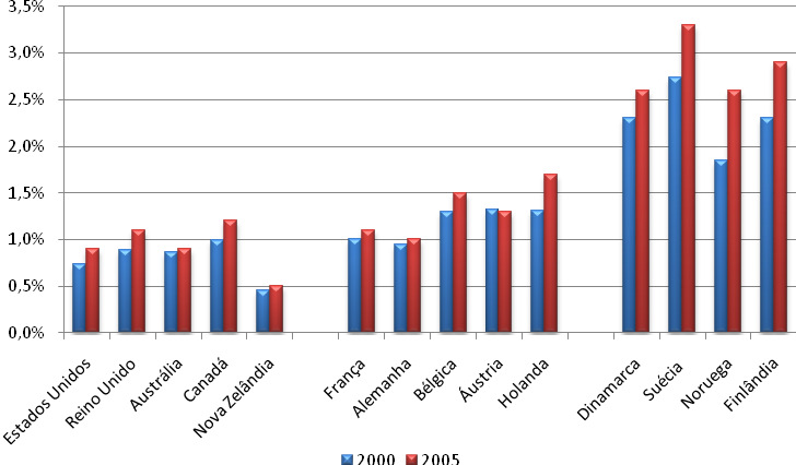 COMO PERCENTUAL DO PIB Fonte: Elaboração própria a partir de dados da OECD Statistics. II.