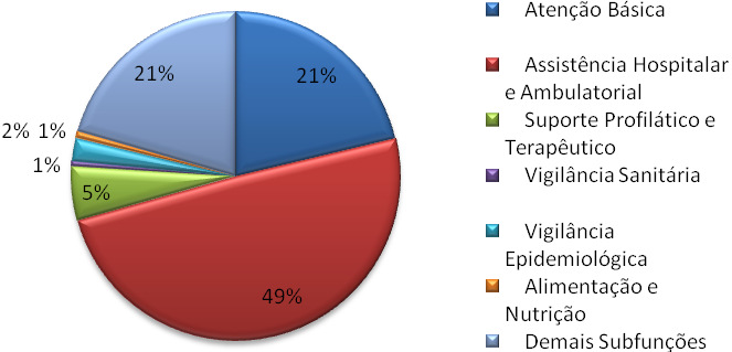 GRÁFICO 3.5: COMPOSIÇÃO DO GASTO EM SAÚDE EM 2008 Fonte: Elaboração própria a partir de dados da SIAFI - STN.