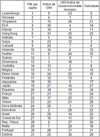 Produto Interno Bruto per capita (PIB), Igualdade na Repartição de Rendimentos (Índice de Gini), Índice de Desenvolvimento Humano (HDI) e Felicidade, nos 30 países com PIB per capita mais elevado e