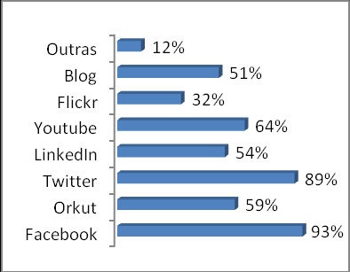 (93% das respostas), Twitter (89%), Youtube (64%), Orkut (59%), LinkedIn (54%) e Blogs (51%) são as mais citadas.